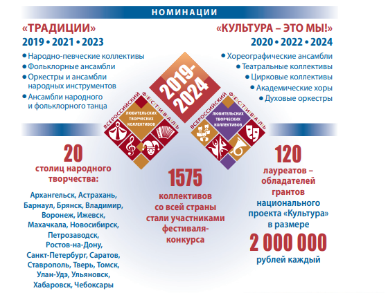 Всероссийский фестиваль-конкурс любительских творческих коллективов