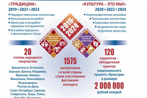 Всероссийский фестиваль-конкурс любительских творческих коллективов